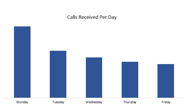 Chart showing the busiest days for phone calls