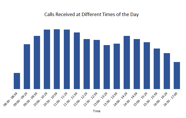 Chart showing busiest times for phone calls